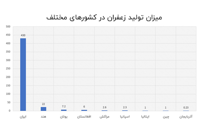 کشورهای تولید کننده زعفران