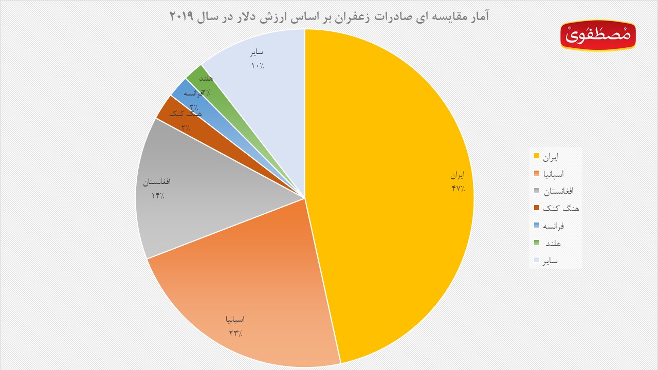 مقایسه صادرات زعفران